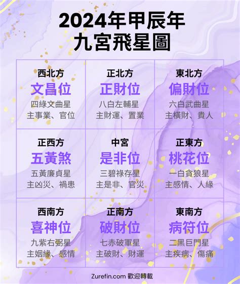 2023西南位|2023年九宮飛星圖＋風水擺位